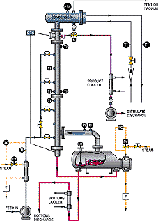 Continuous Mode Distillation System